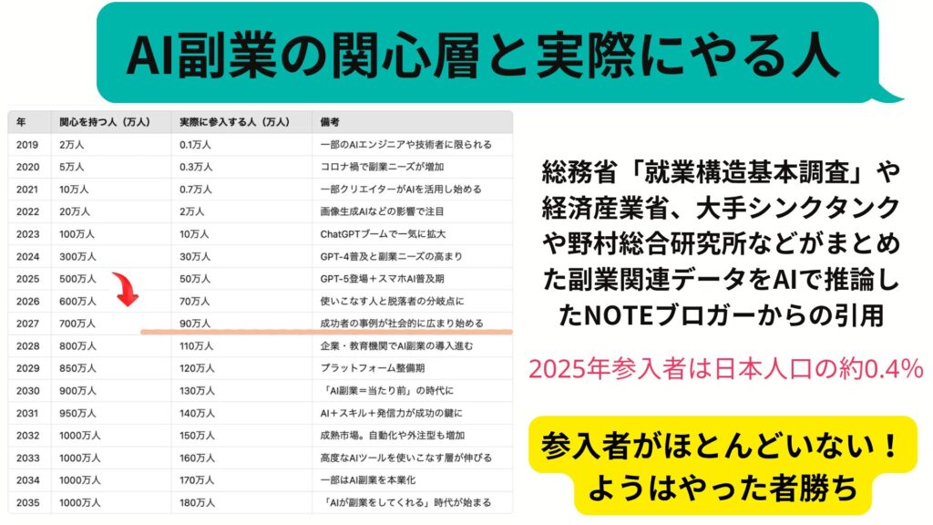AI副業の関心層と参入層の解釈