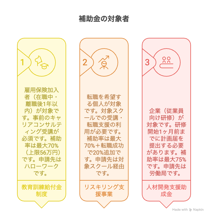 補助金の特徴・条件・対象者一覧表 3種類の補助金を比較しやすいように、一覧表にまとめました。 自分に該当する制度を確認してください。 補助金名 対象者 申請条件 補助率・上限 申請先 教育訓練給付金制度 雇用保険加入者（在職中・離職後1年以内） 事前のキャリアコンサルティング受講が必須 最大70%（上限56万円） ハローワーク リスキリング支援事業 転職を希望する個人 対象スクールでの受講・転職支援の利用 最大70%＋転職成功で20%追加 対象スクール経由 人材開発支援助成金 企業（従業員向け研修） 研修開始1ヶ月前までに計画届を提出 最大75% 労働局 自分に合った補助金の選び方 在職中でスキルアップしたい &rarr; 教育訓練給付金 転職を視野に入れている &rarr; リスキリング支援事業 社員研修を検討中の企業担当者 &rarr; 人材開発支援助成金