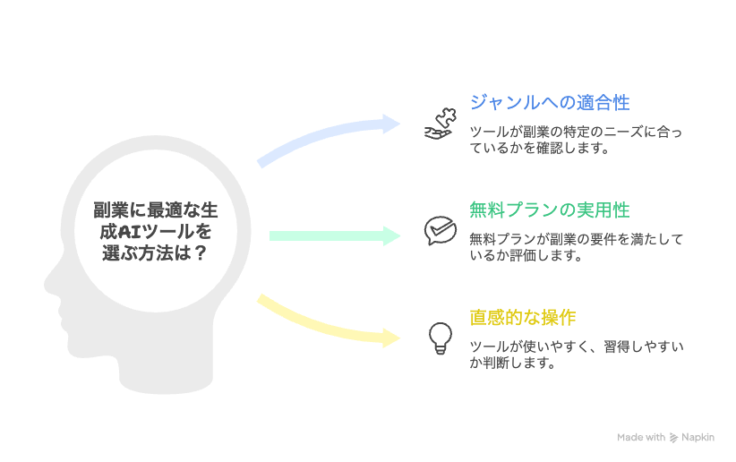 副業に最適な生成AIツールを選ぶ方法