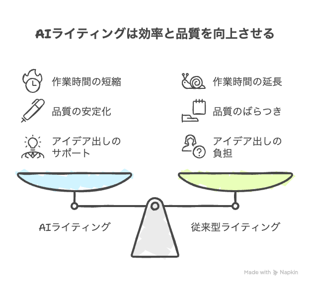 AIライティングによる効率化