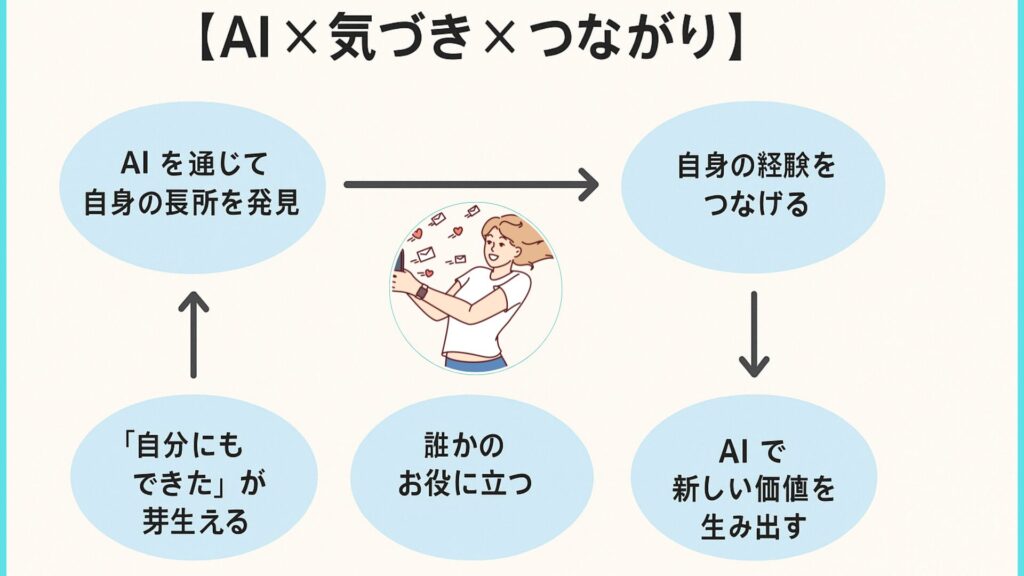 生成AI講座〜エウレカプラスの循環