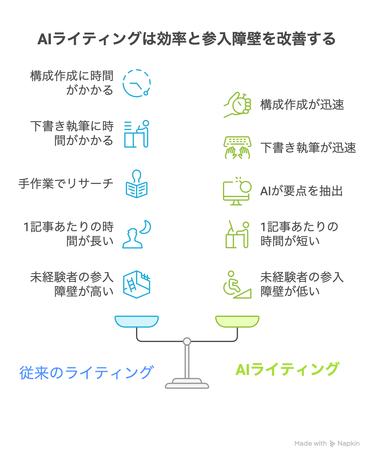 【人間対AI】ライティングの比較図