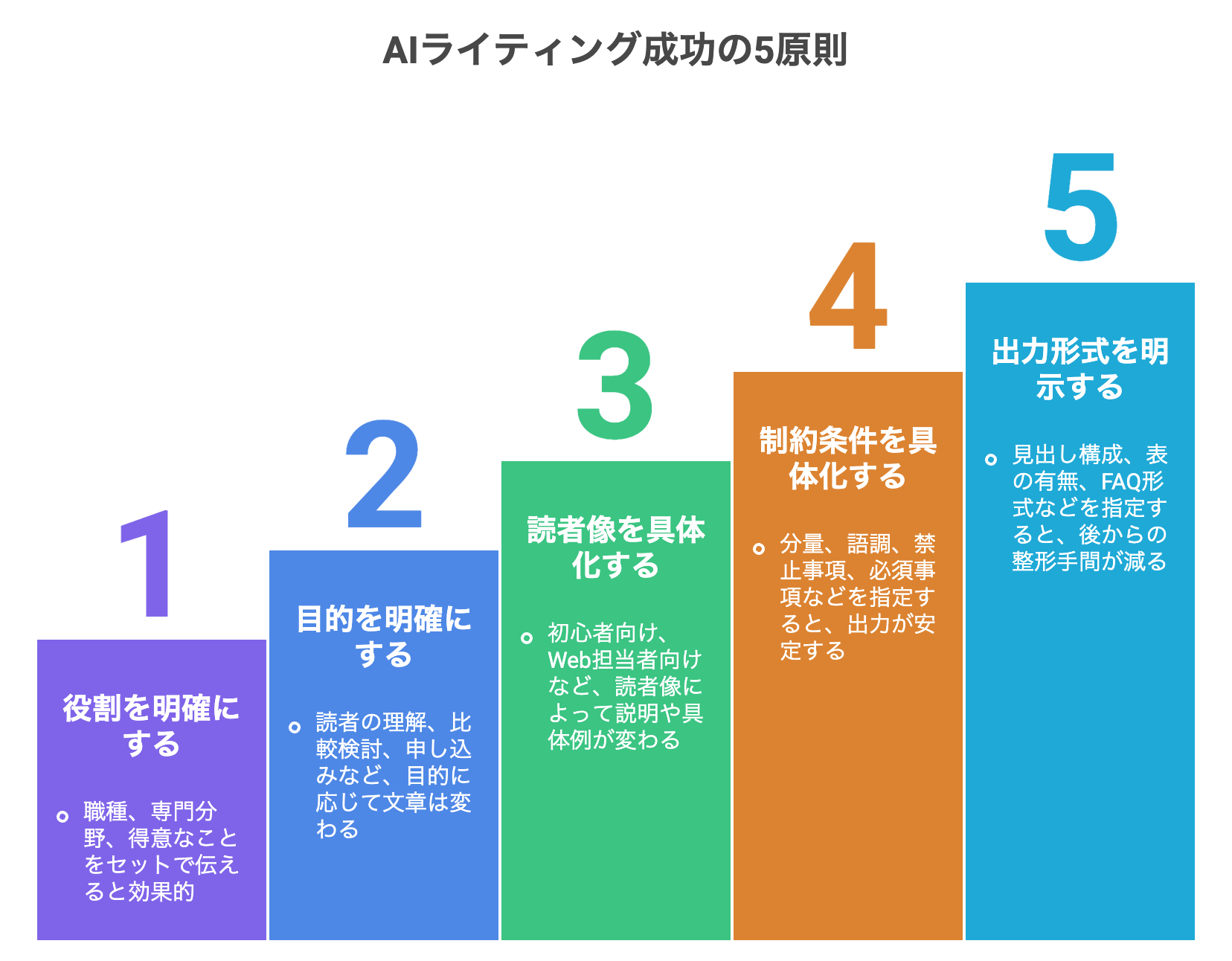 AIライティングの５原則