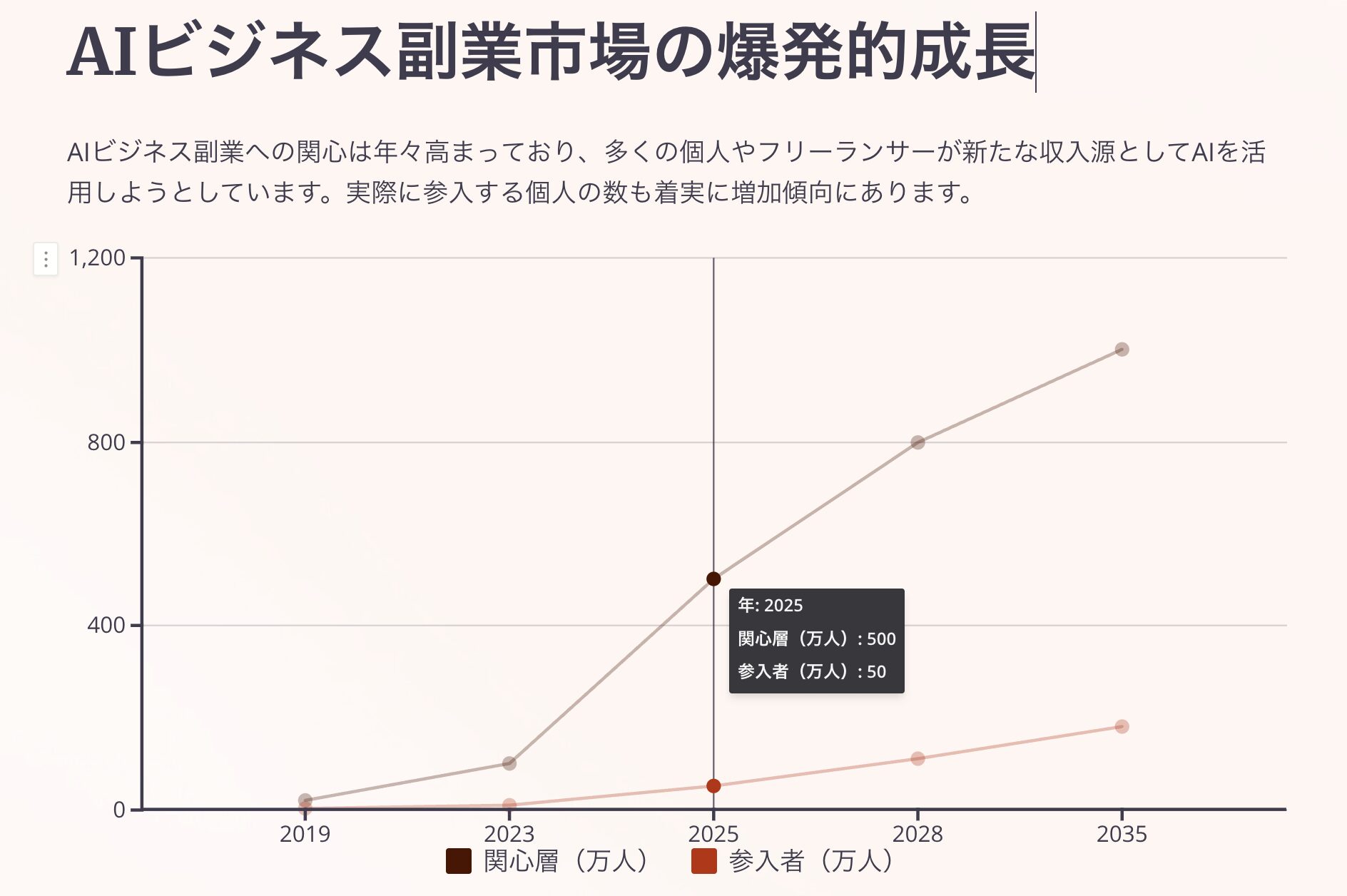 生成AIの副業ビジネス市場のグラフ