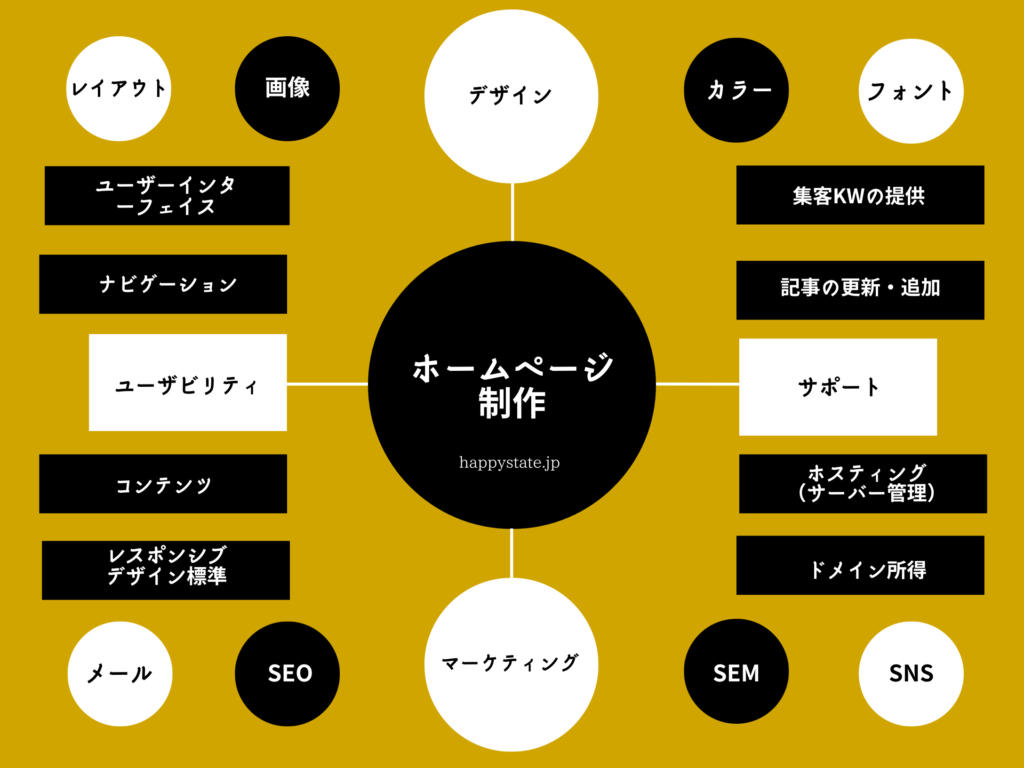 WEBサイト制作のマインドマップ