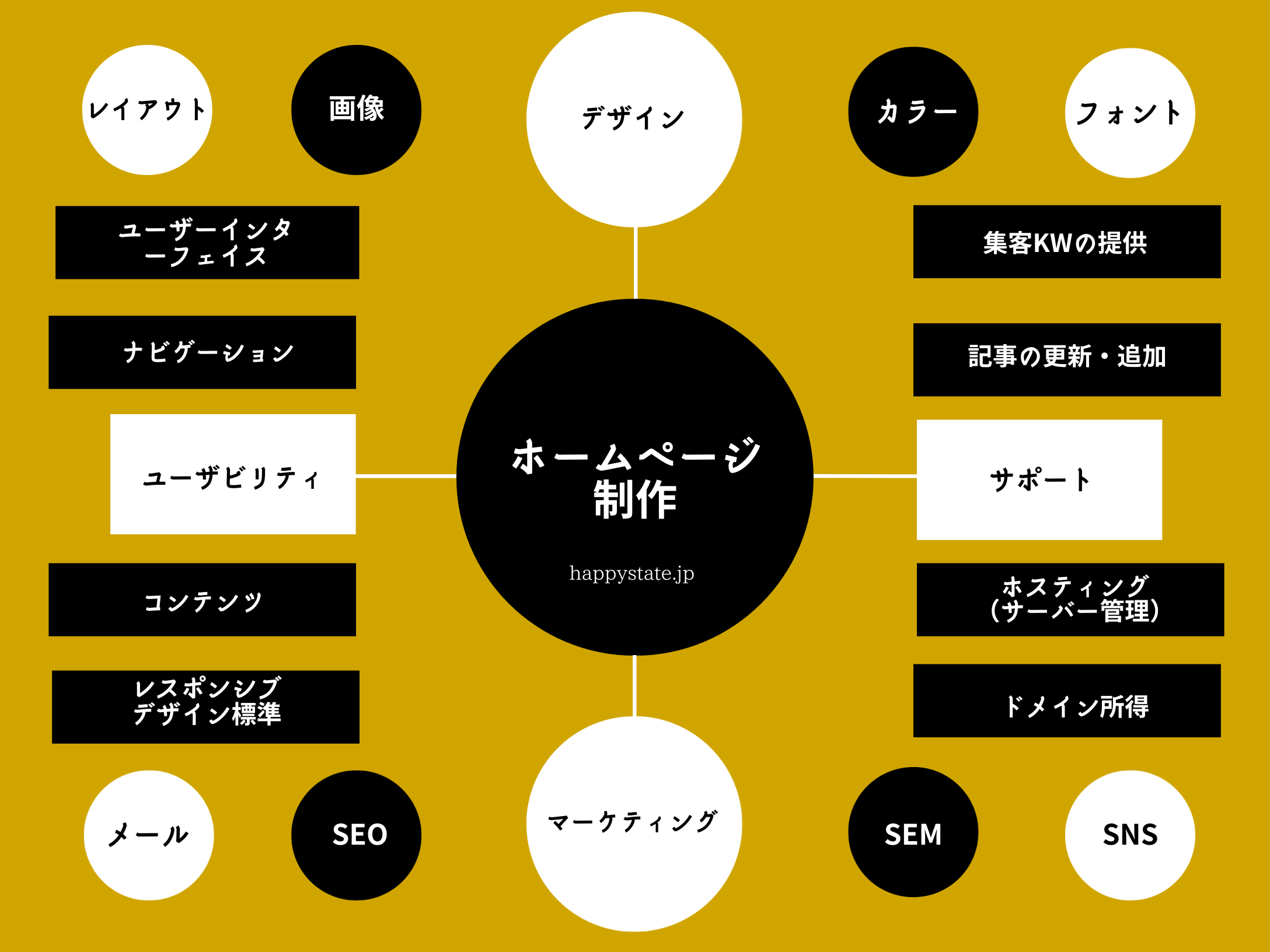WEBサイト制作のマインドマップ