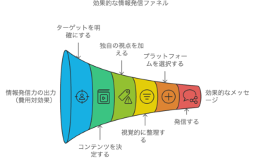 情報発信力のファネル