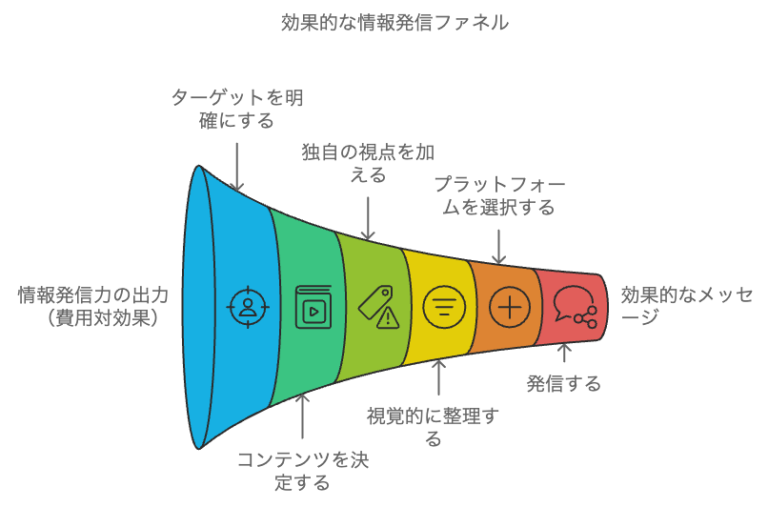 情報発信とは？初心者でも始めることができる【7つのSTEP】 ハッピーステート株式会社