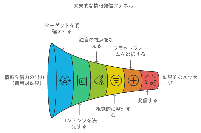 情報発信力のファネル