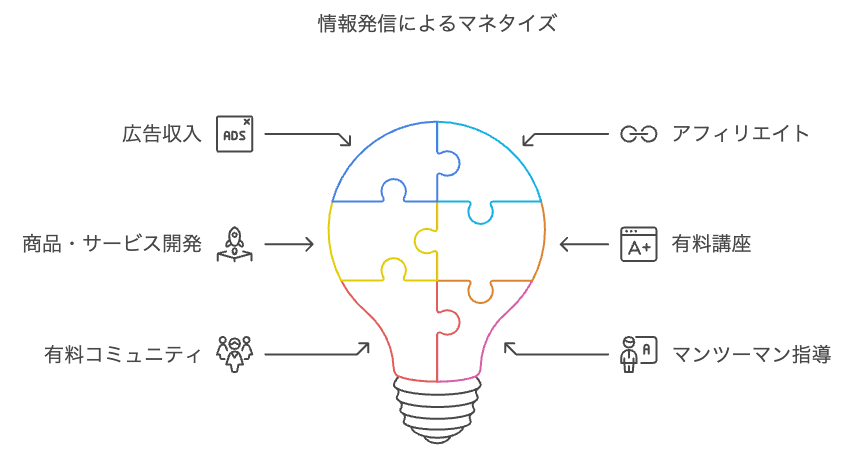 情報発信によるマネタイズ