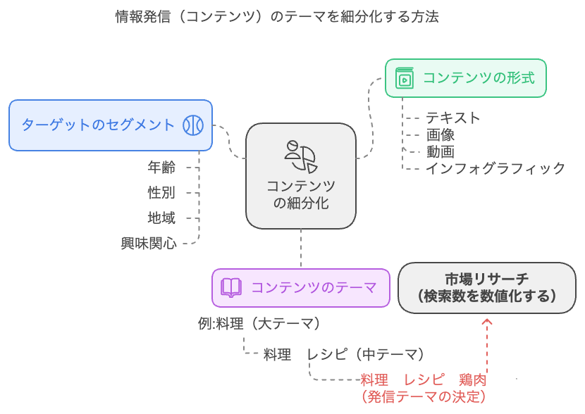 情報発信の細分化