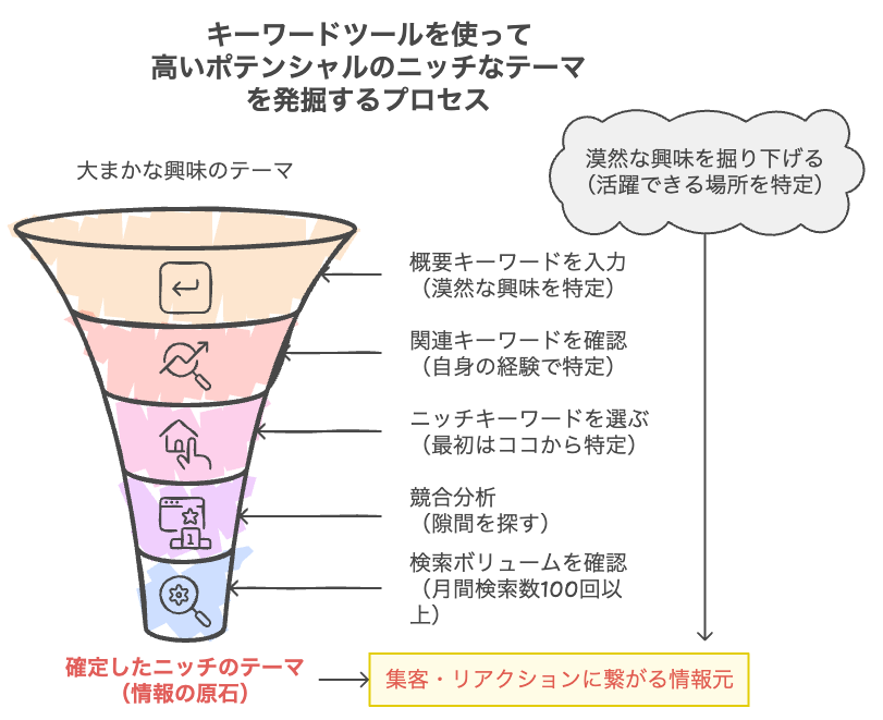 ニッチキーワードを特定するプロセス