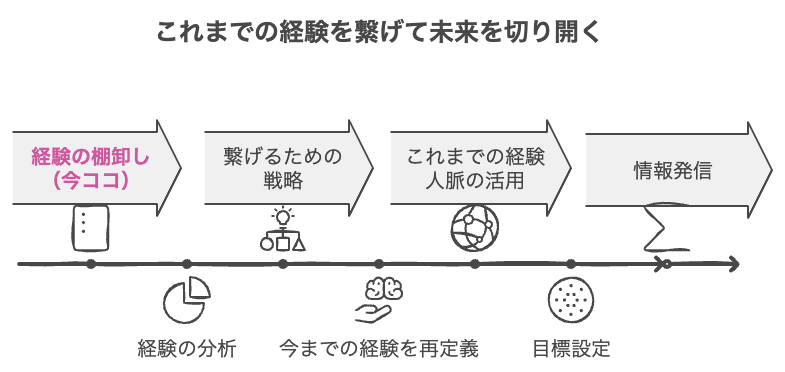 経験を繋げる