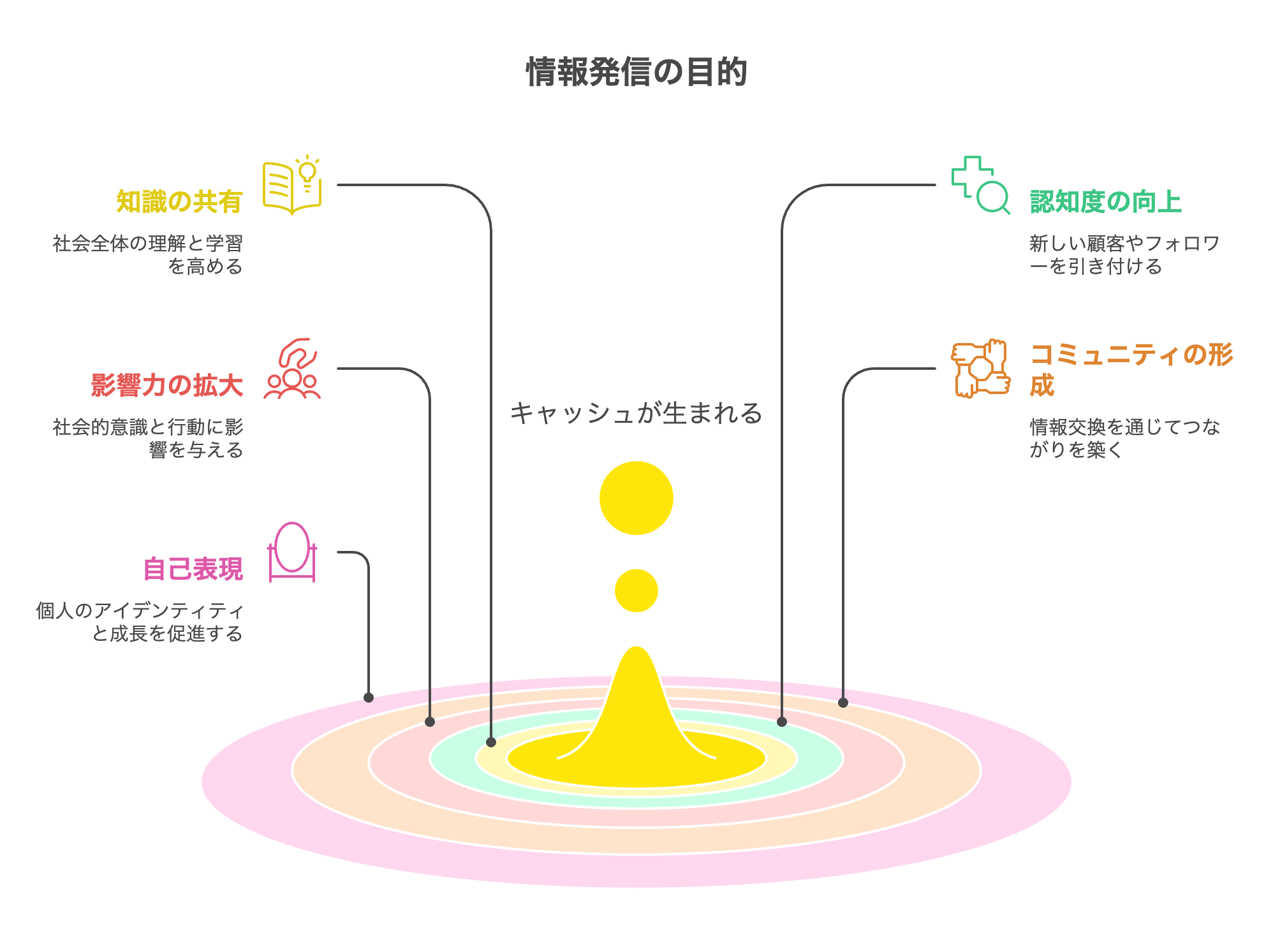 情報発信とは？