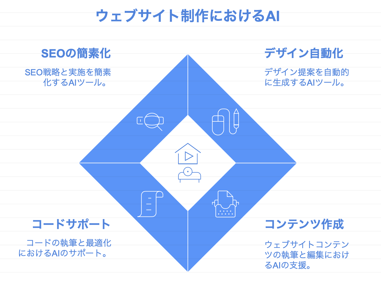 ホームページ制作におけるAI