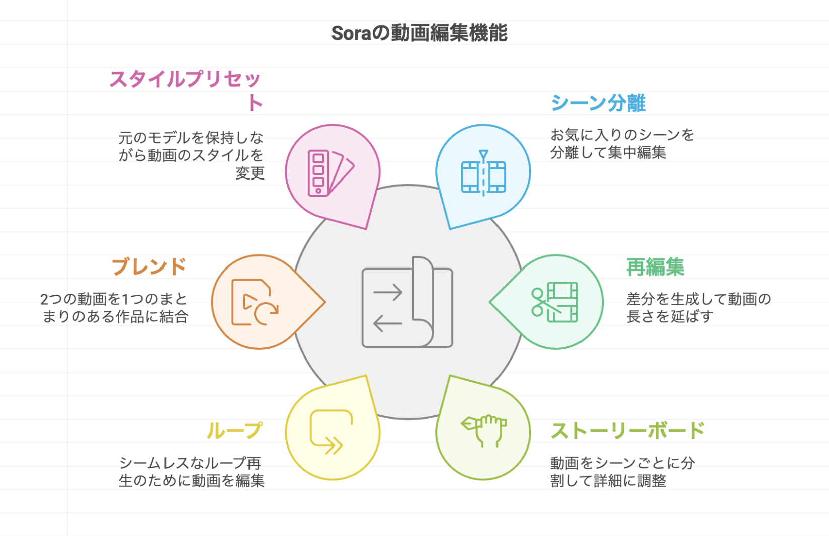 Soraの主な機能