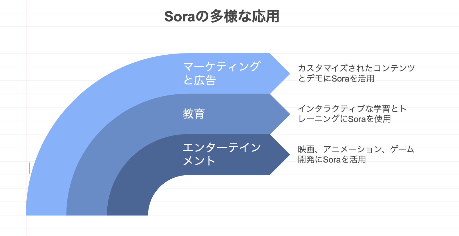 Soraの活用方法