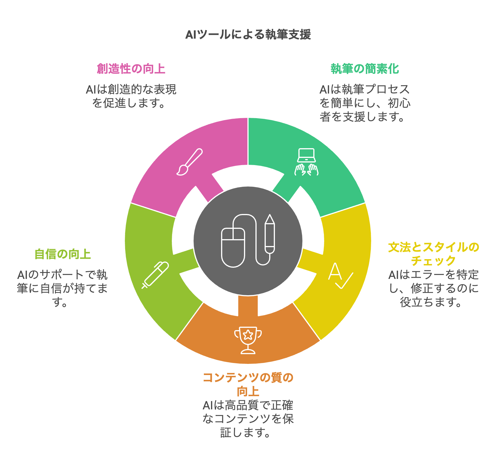 AIツールによる執筆支援