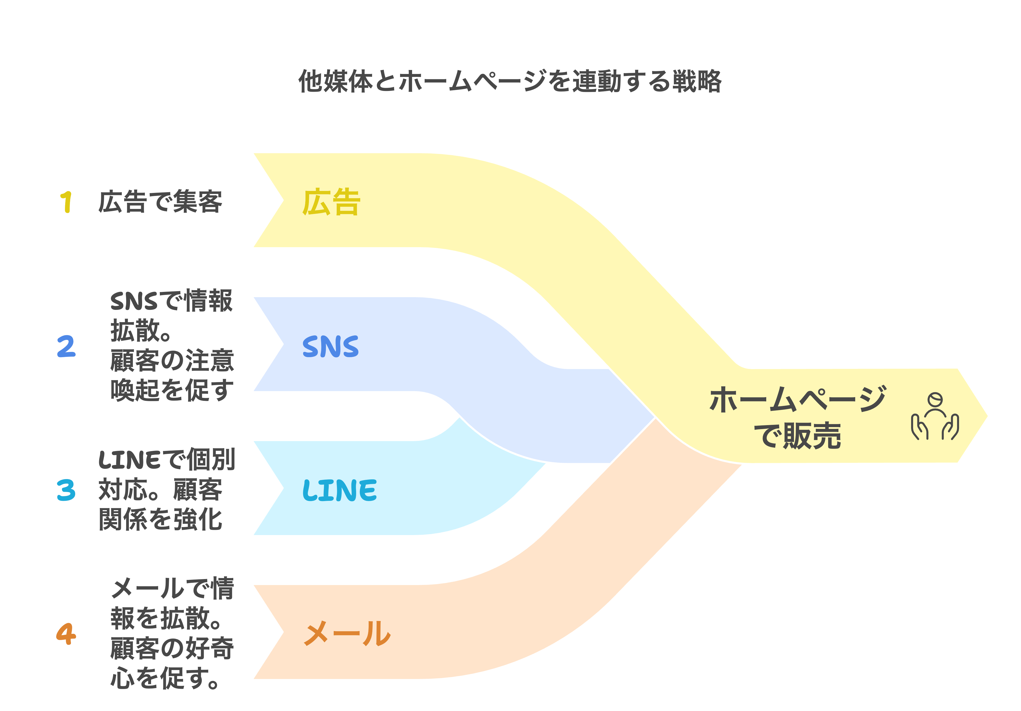 HPとSNSの連動