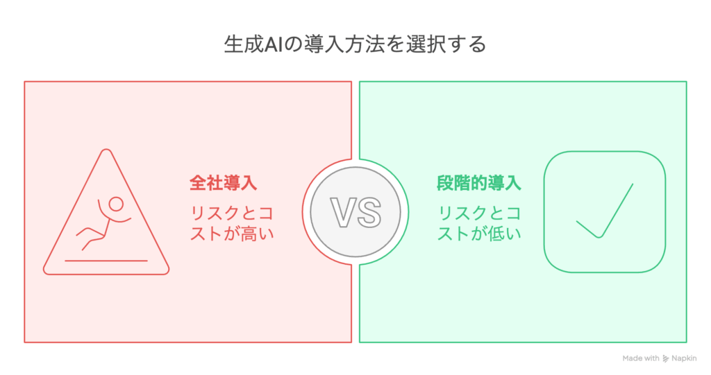 小さくテストする