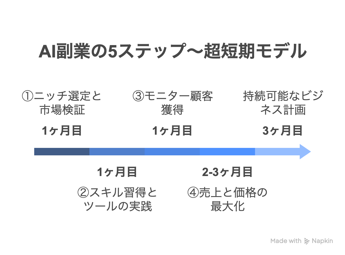 AIビジネスロードマップ