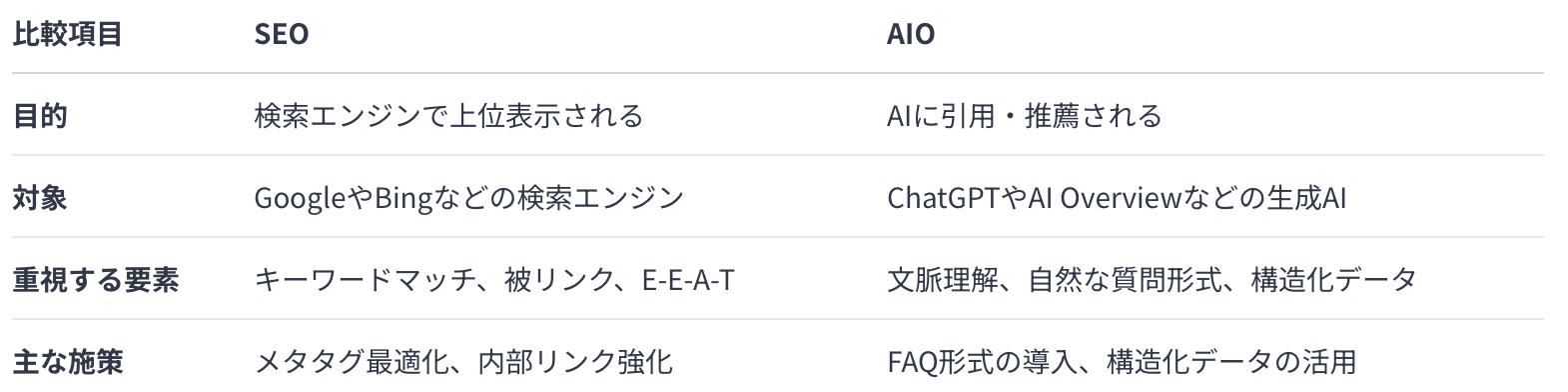 AIO,SEO