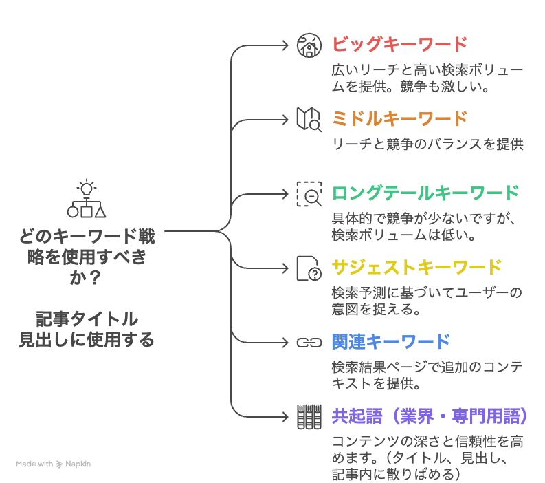 キーワードの分類