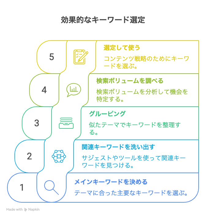 キーワード選定の5ステップ