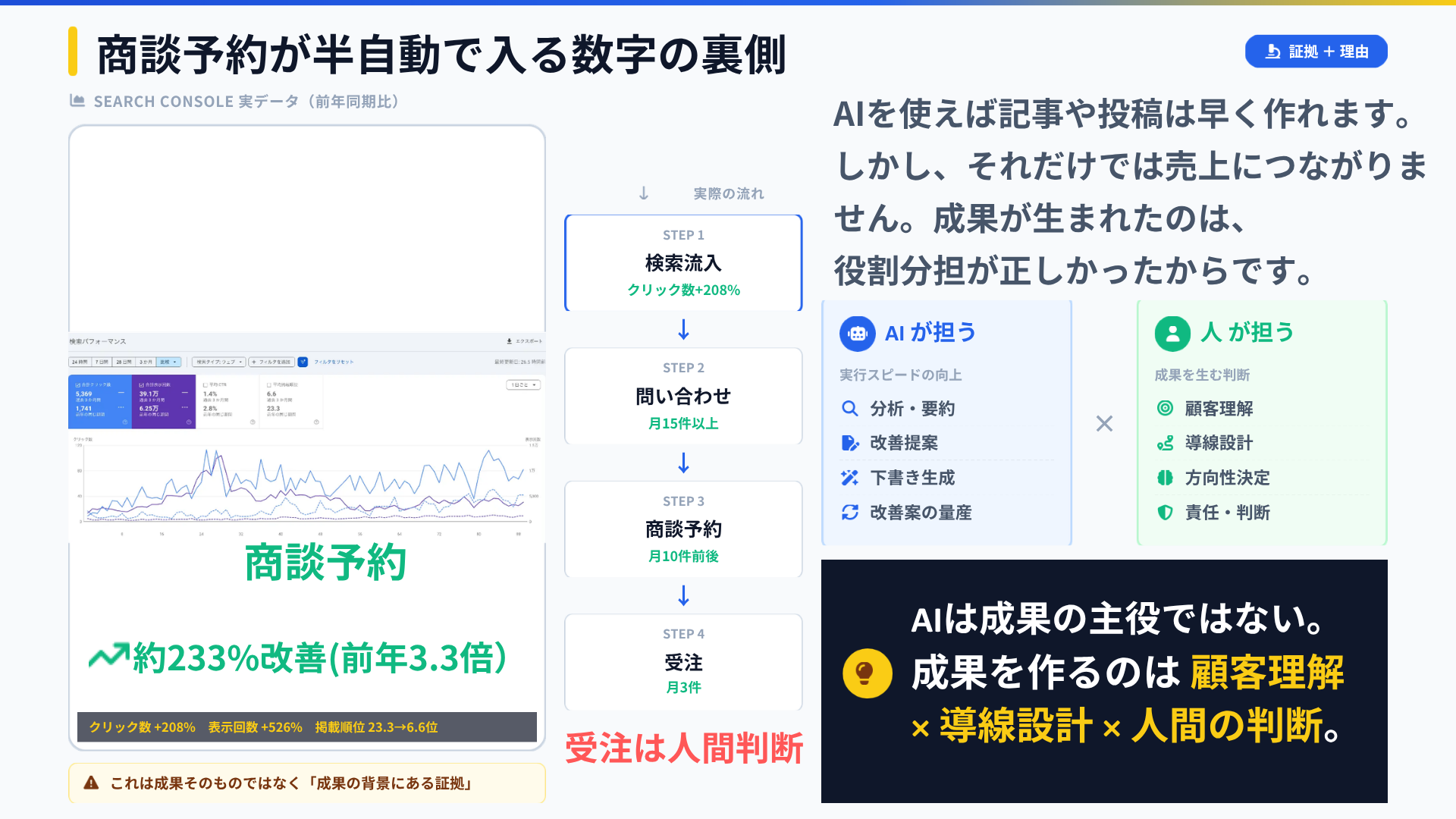 AIは選択肢を提示し人間が最終判断する役割分担を示したDXPO札幌講演スライド