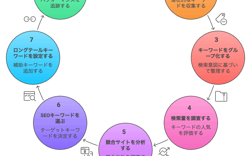 キーワード選定8つの手順