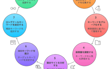 キーワード選定8つの手順