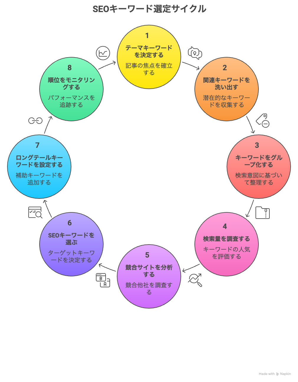 キーワード選定8つの手順