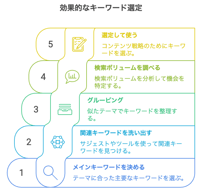 キーワード選定の５ステップ