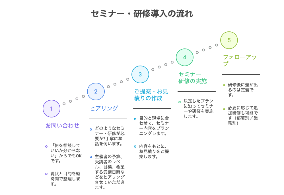 札幌の中小企業向けAI研修・生成AIセミナーの導入から実施までの流れを図解
