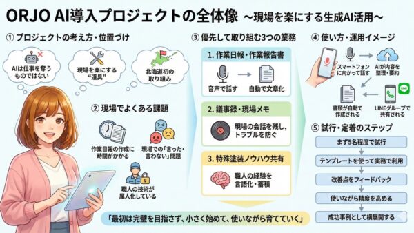 道内塗装会社とAI業務改善の実証プロジェクトを開始しました