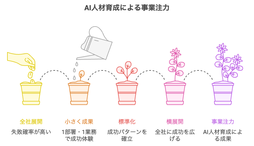 AI人材育成のステップ