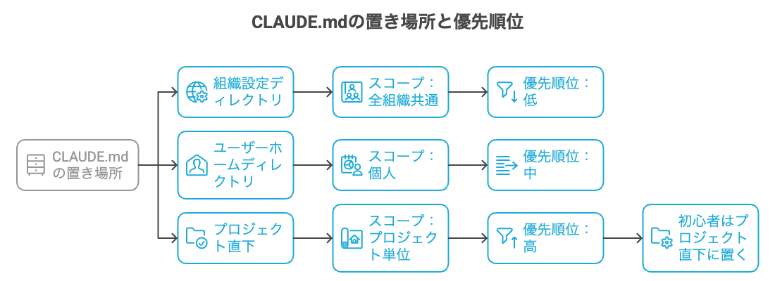 CLAUDE.mdの置き場所