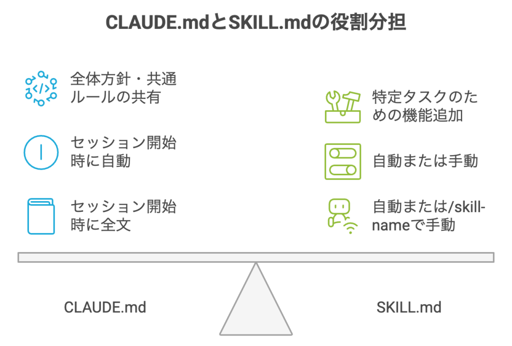 CLAUDE.mdとSKILL.mdとの違いや役割分担