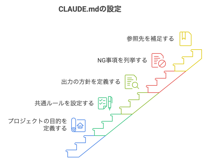 CLAUDE.mdの設定方法とは?