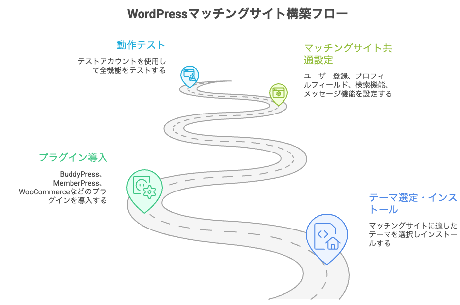 ワードプレスでマッチングサイトを作る流れ