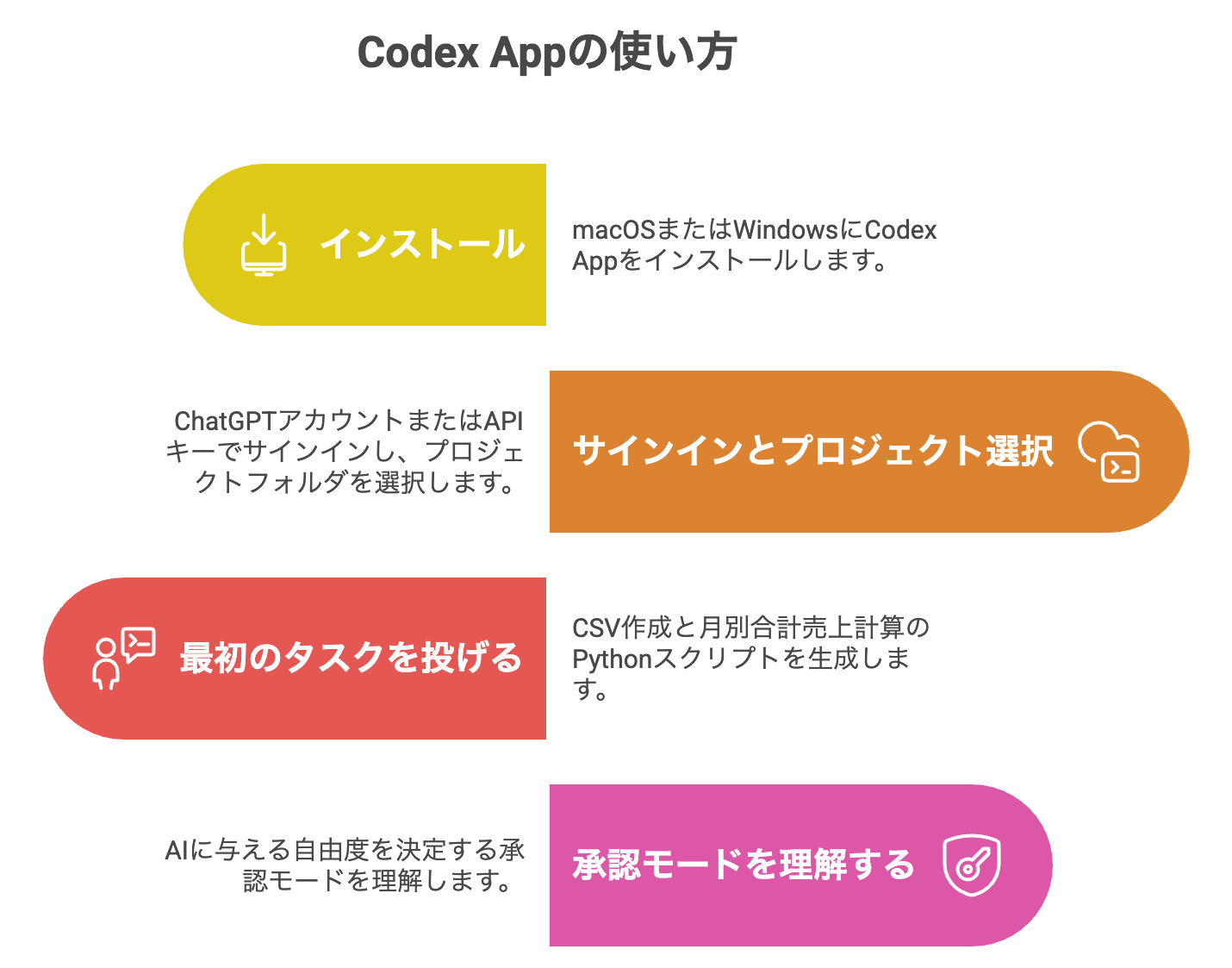 codexappの使い方