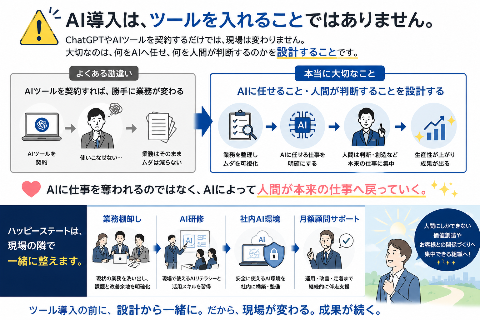 ハッピーステート株式会社のAI導入支援の流れ
