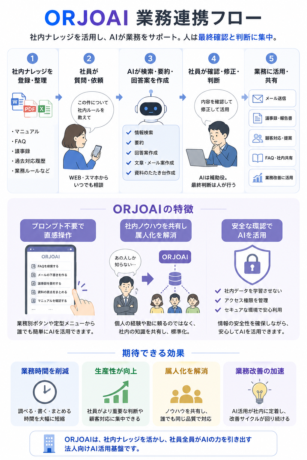 生成AIツール【ORJOAI】の業務連携フローの特徴