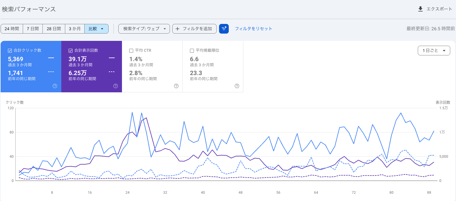 自社メディアのGoogle検索実績比較。クリック数1741回から5369回、表示回数6.25万回から39.1万回へ増加