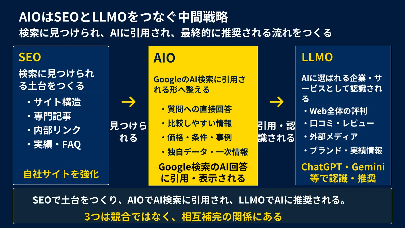 SEO・AIO・LLMOの役割と関係を示した図
