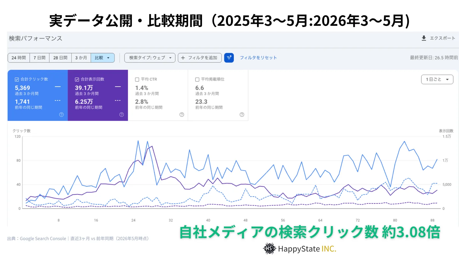 Google Search Consoleで確認した自社サイトの検索クリック数約3.08倍の比較データ